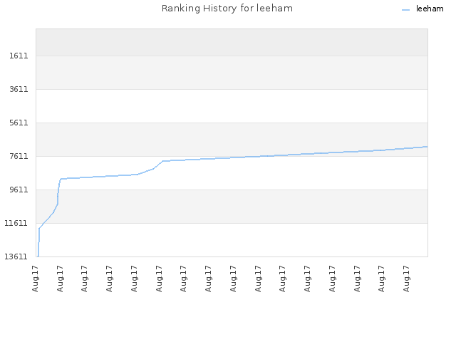 Ranking History for leeham