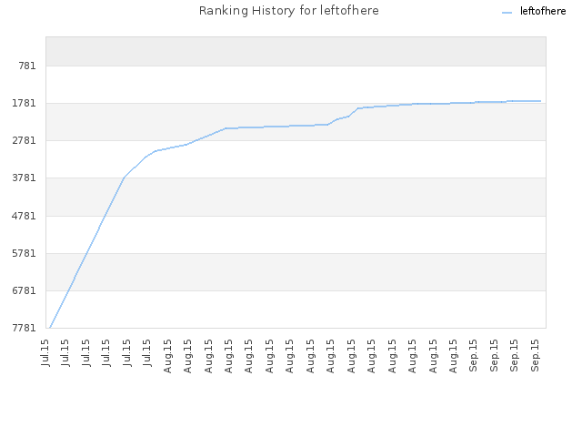 Ranking History for leftofhere