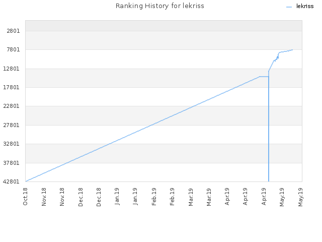 Ranking History for lekriss