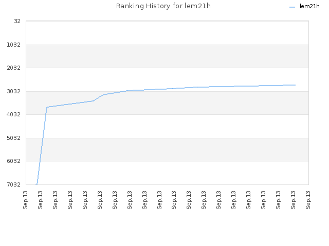 Ranking History for lem21h