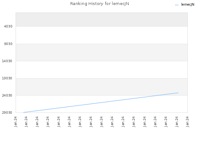 Ranking History for lemecJN