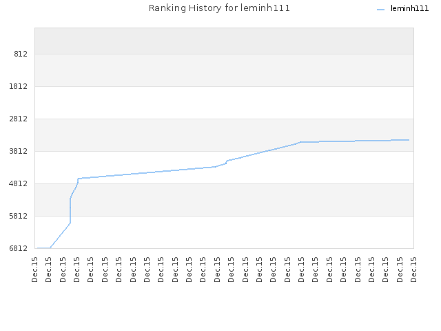 Ranking History for leminh111