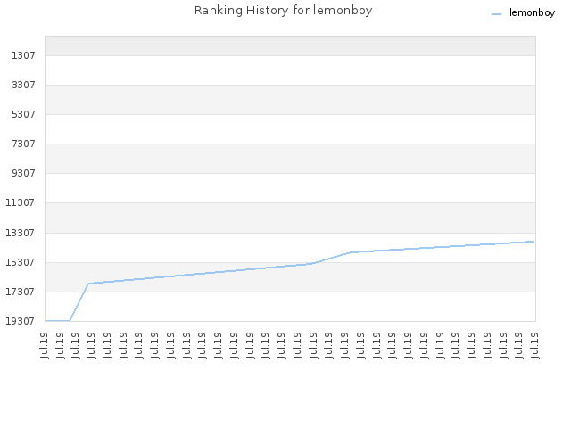 Ranking History for lemonboy