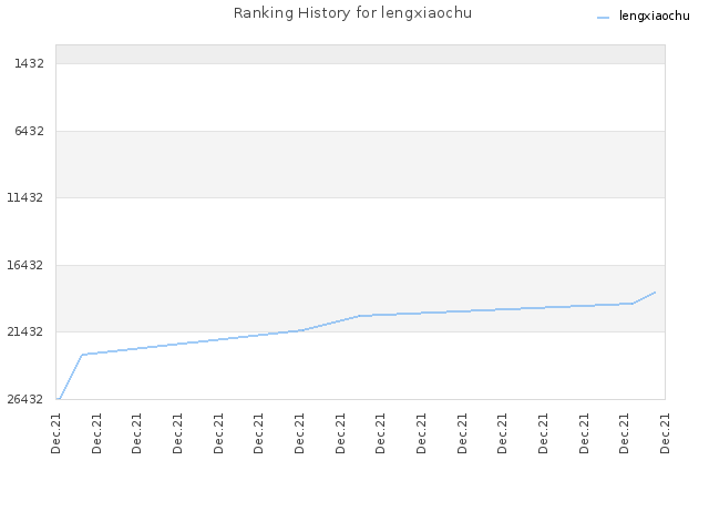 Ranking History for lengxiaochu