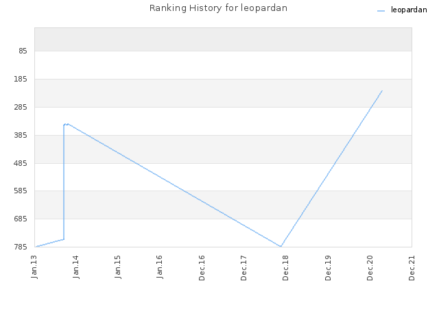 Ranking History for leopardan