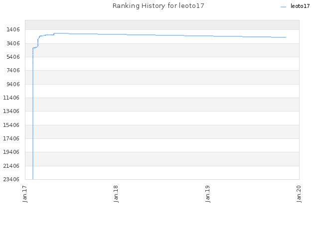 Ranking History for leoto17