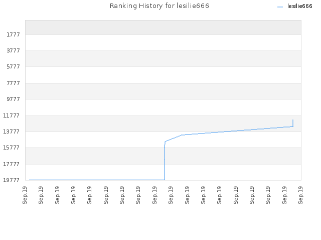 Ranking History for lesilie666