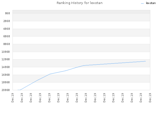 Ranking History for lexotan