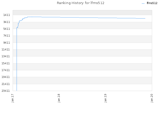 Ranking History for lfms512