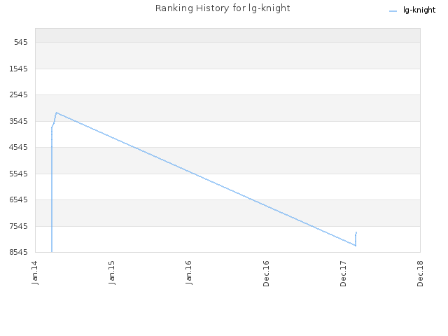 Ranking History for lg-knight