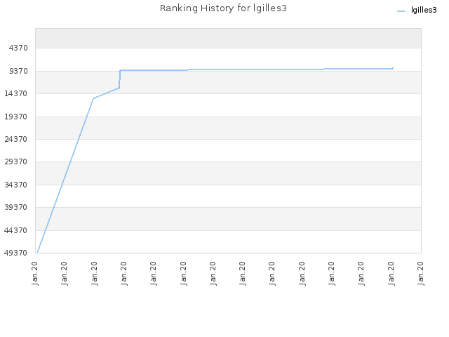 Ranking History for lgilles3