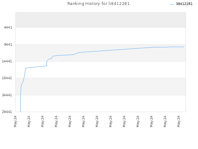 Ranking History for li8412281