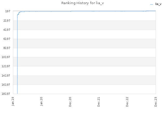 Ranking History for lia_v