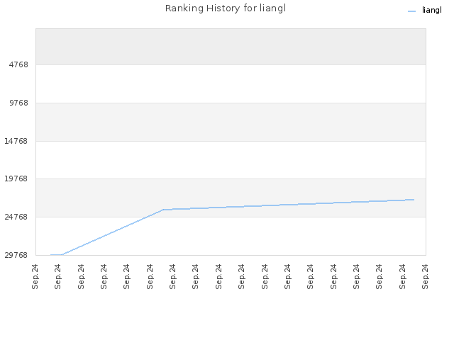 Ranking History for liangl