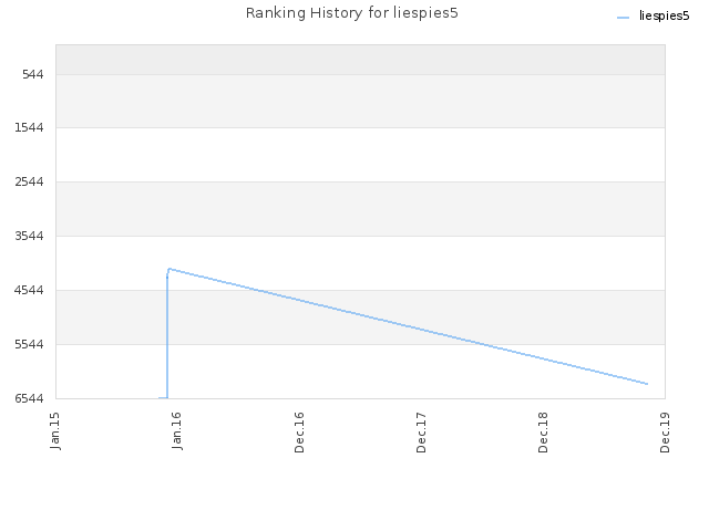 Ranking History for liespies5