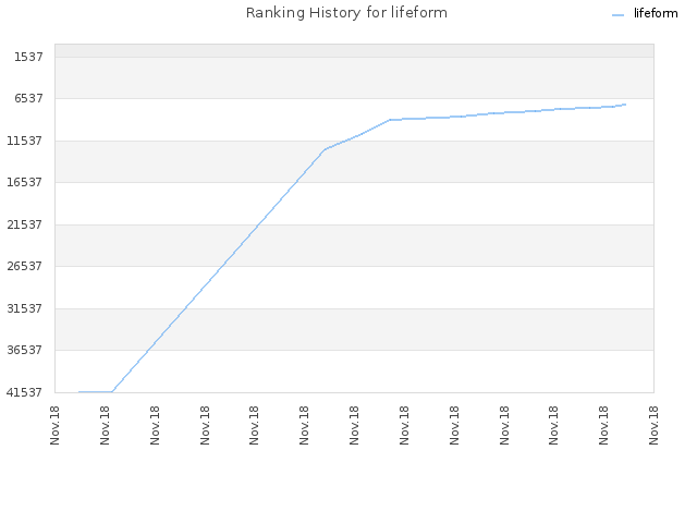 Ranking History for lifeform