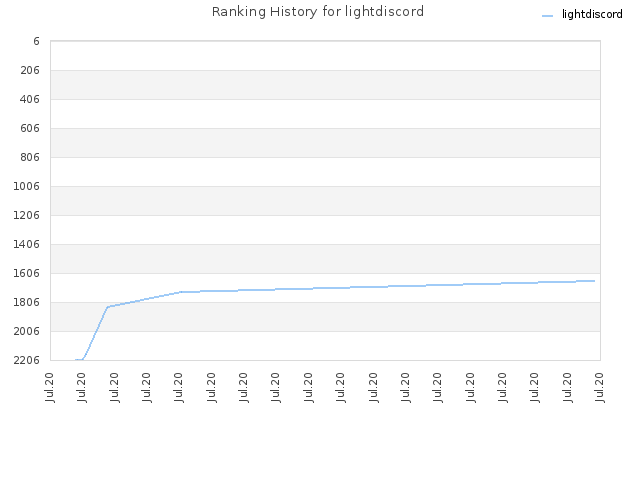 Ranking History for lightdiscord