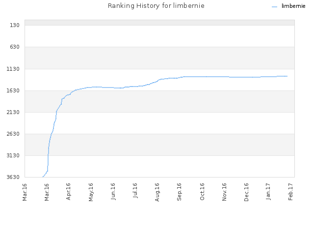 Ranking History for limbernie