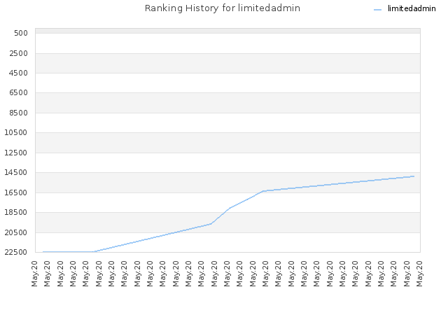 Ranking History for limitedadmin