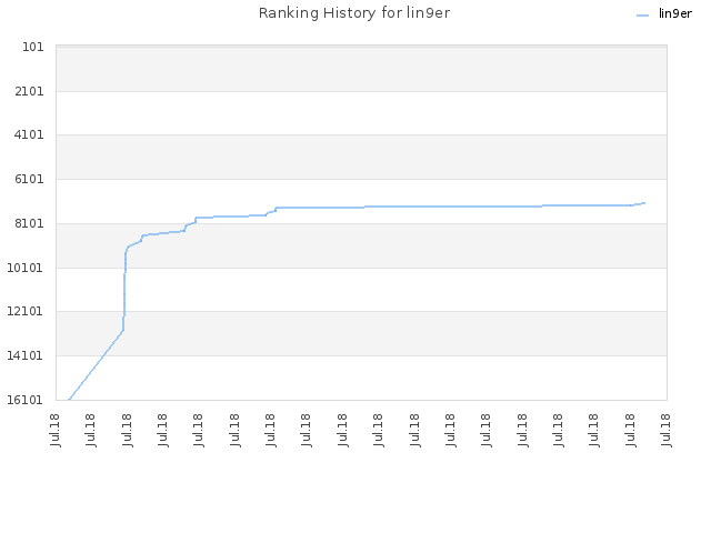 Ranking History for lin9er