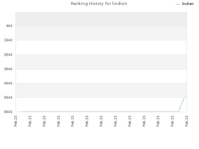 Ranking History for lindisin