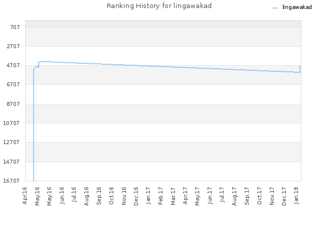 Ranking History for lingawakad