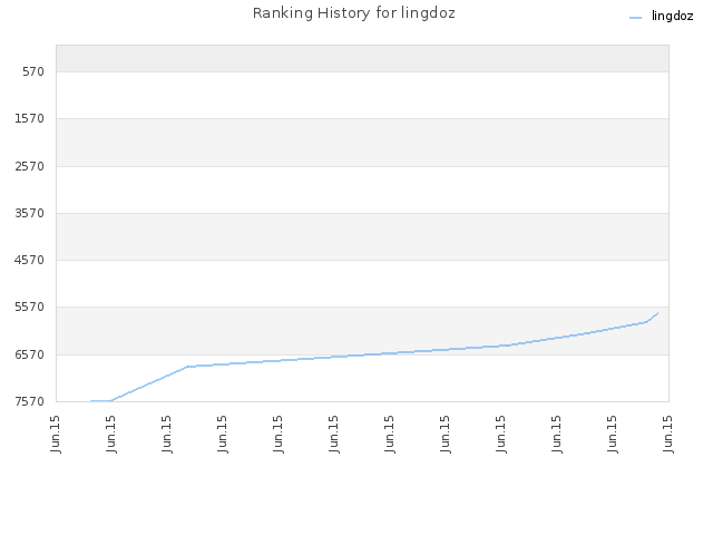 Ranking History for lingdoz