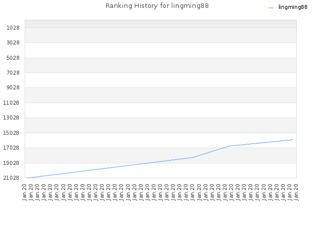 Ranking History for lingming88