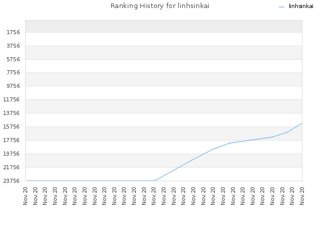 Ranking History for linhsinkai