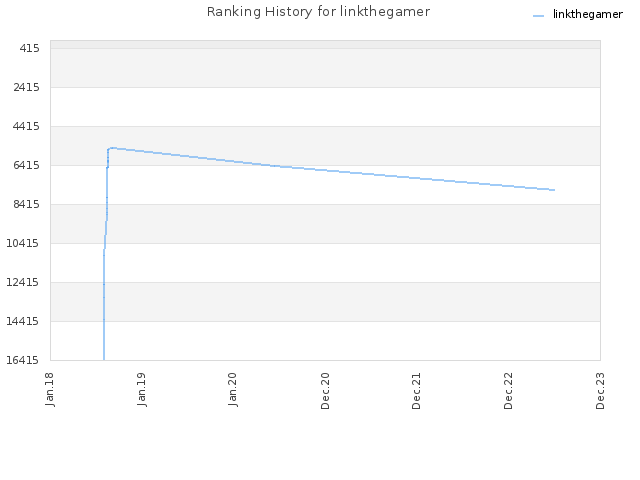 Ranking History for linkthegamer