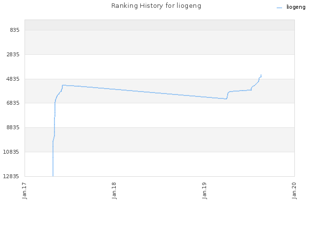 Ranking History for liogeng