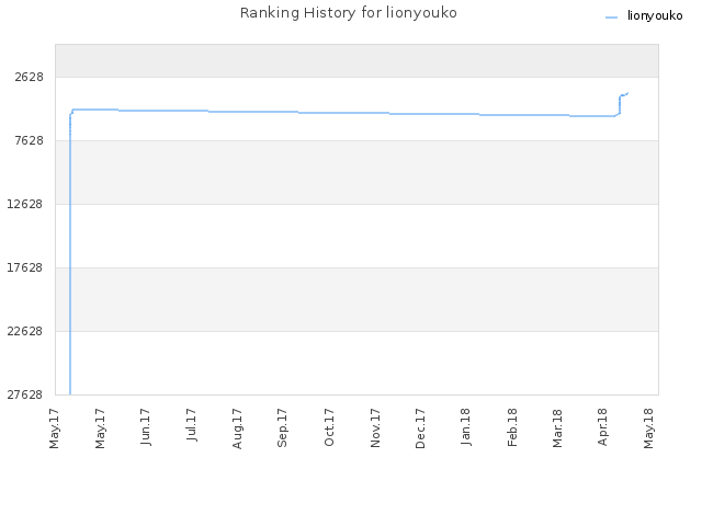 Ranking History for lionyouko