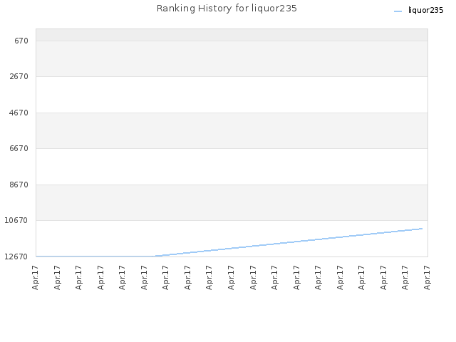 Ranking History for liquor235