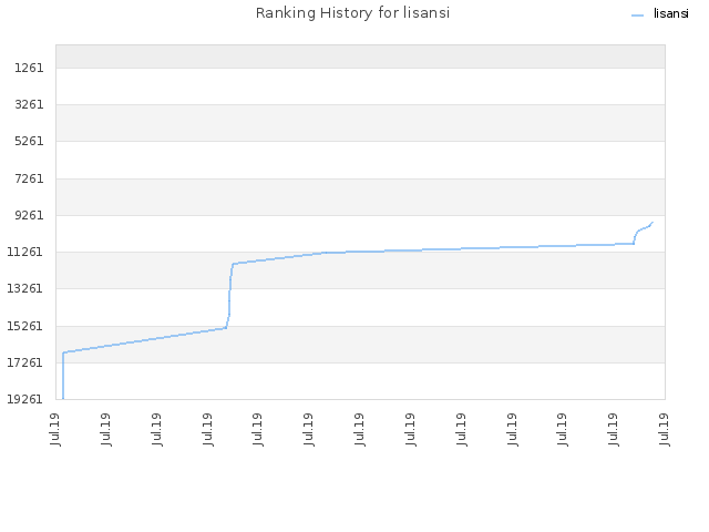 Ranking History for lisansi