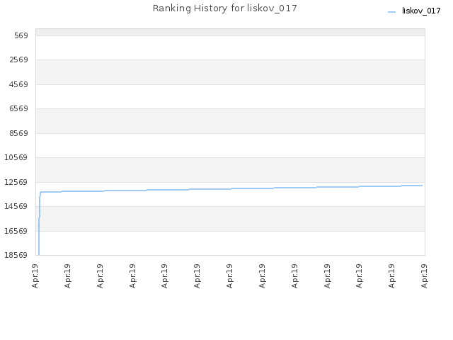 Ranking History for liskov_017