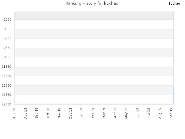 Ranking History for liuchao