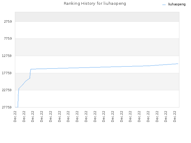 Ranking History for liuhaopeng