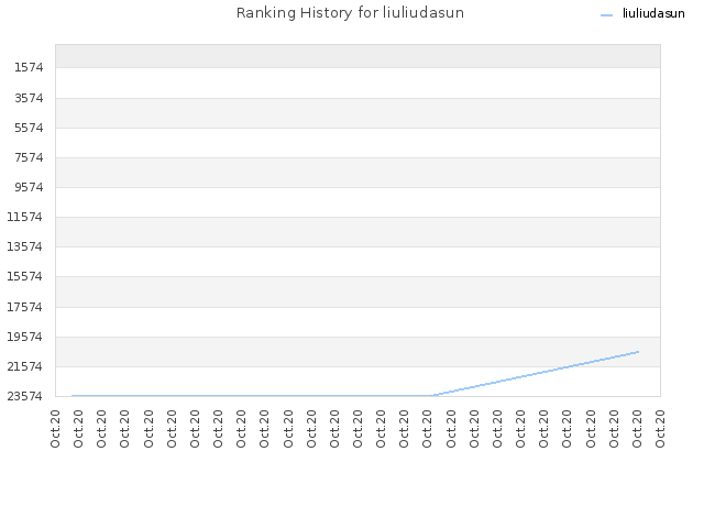 Ranking History for liuliudasun