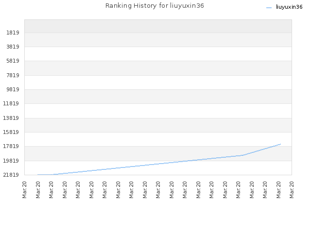 Ranking History for liuyuxin36