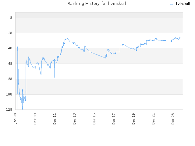 Ranking History for livinskull