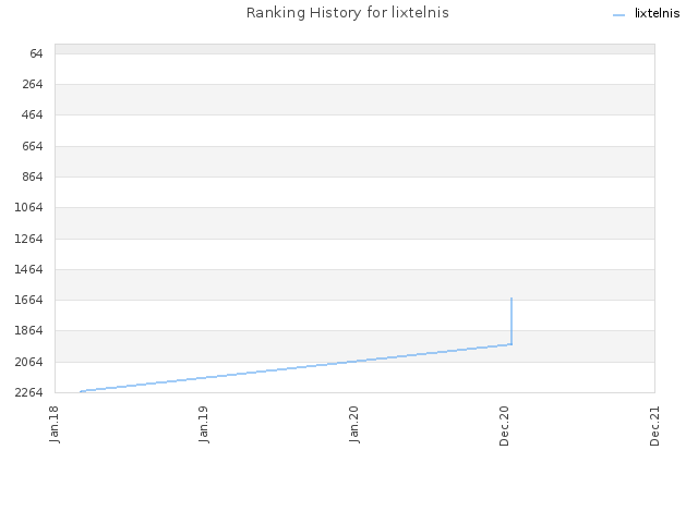 Ranking History for lixtelnis