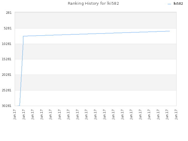 Ranking History for lki582