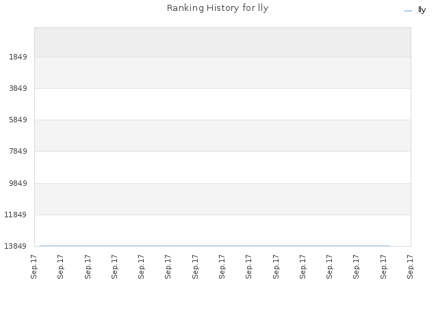 Ranking History for lly