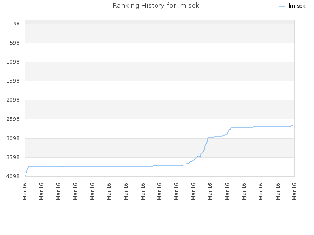 Ranking History for lmisek