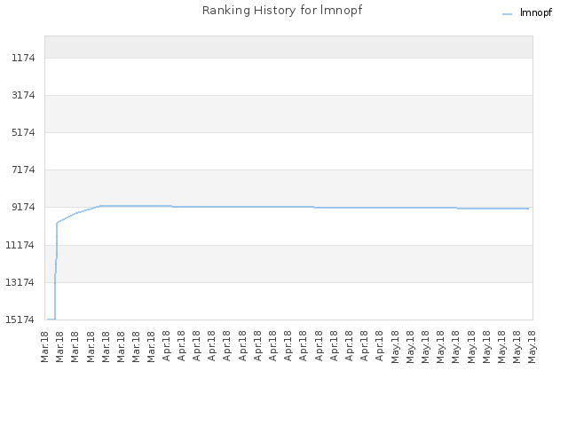 Ranking History for lmnopf