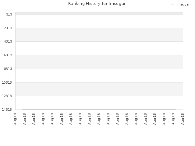 Ranking History for lmsugar