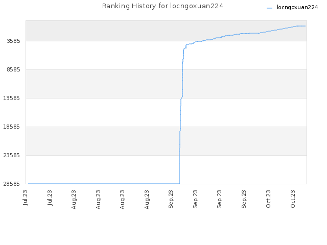 Ranking History for locngoxuan224