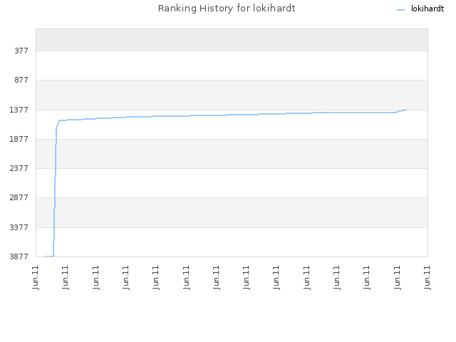 Ranking History for lokihardt