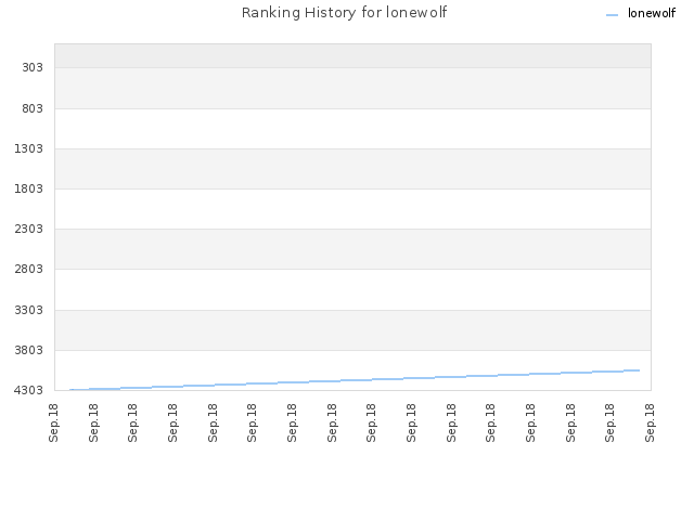 Ranking History for lonewolf