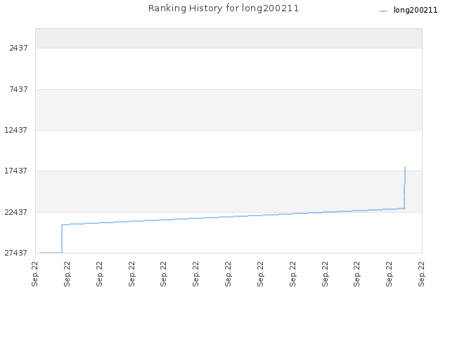 Ranking History for long200211